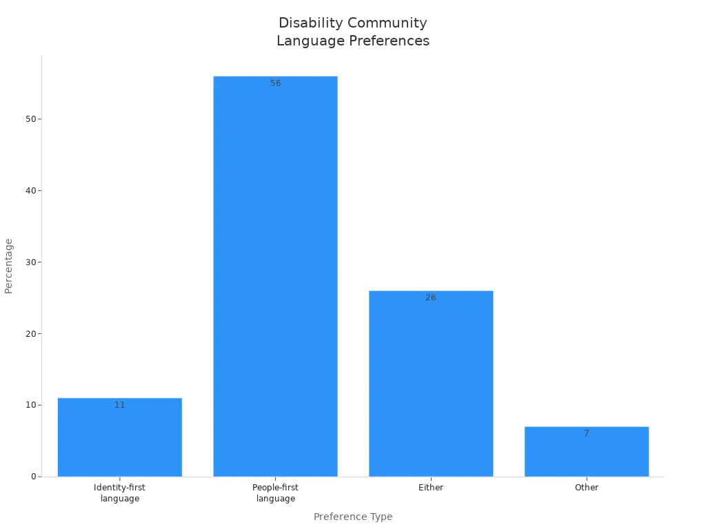 percentages for identity-first, people-first, either, and other language preferences among disability communities