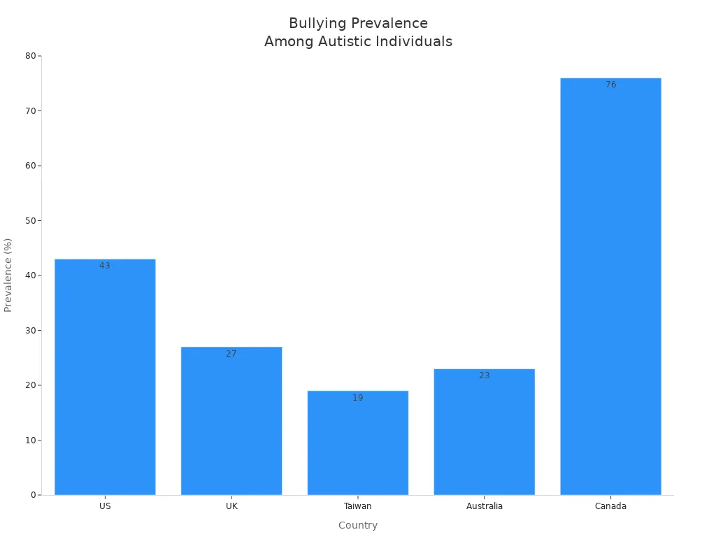 bullying prevalence among autistic individuals in US, UK, Taiwan, Australia, and Canada