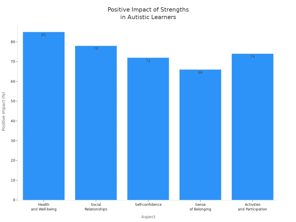 positive impact percentages of individual strengths in autistic learners across five educational outcome aspects